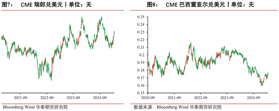 如何解释CME 瑞郎兑美元丨单位:无?