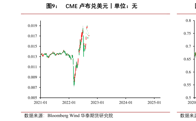 各位网友请教一下CME 卢布兑美元丨单位:无?