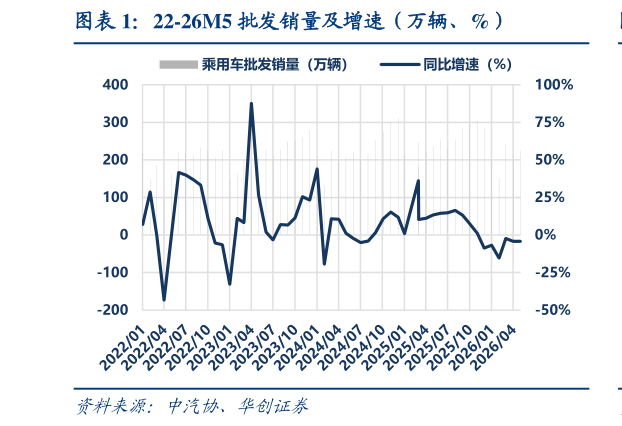 你知道22-26M5 批发销量及增速（万辆、%）