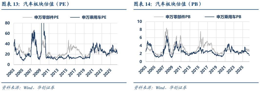 咨询下各位汽车板块估值（PB） 汽车板块涨跌个股数