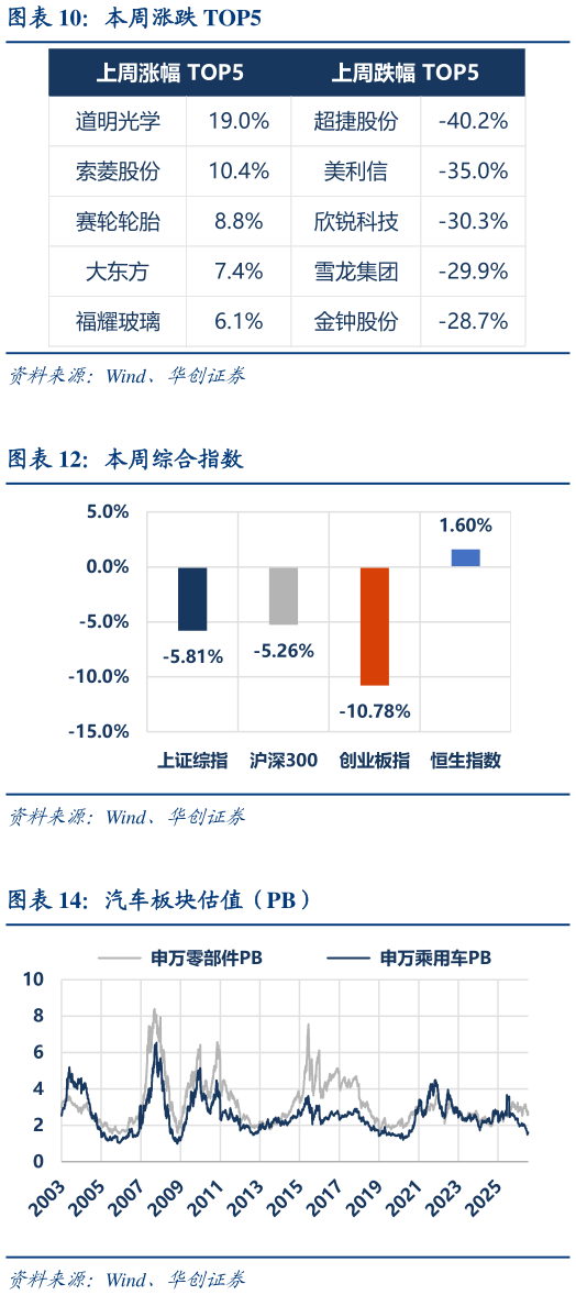 请问一下本周涨跌 TOP5