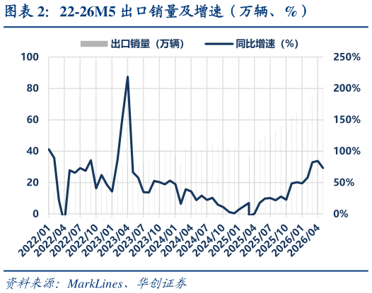 咨询大家22-26M5 出口销量及增速（万辆、%）