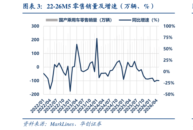如何了解22-26M5 零售销量及增速（万辆、%）