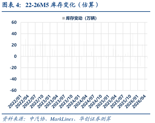 怎样理解22-26M5 库存变化（估算）