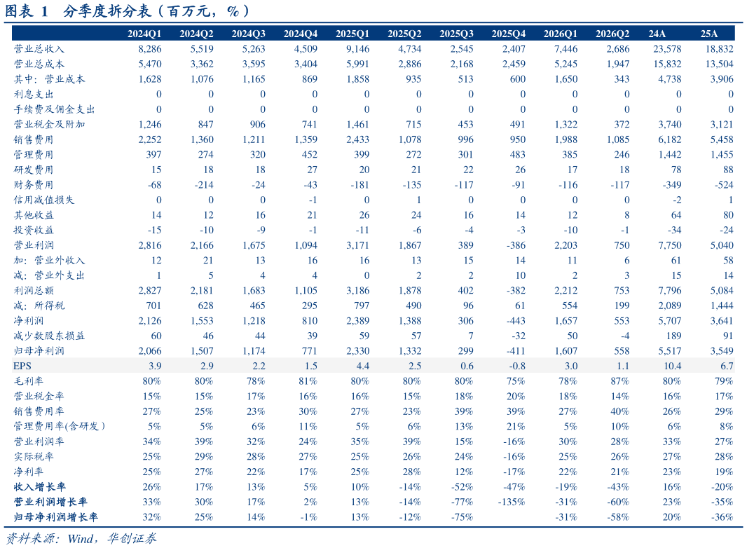 你知道分季度拆分表（百万元，%）