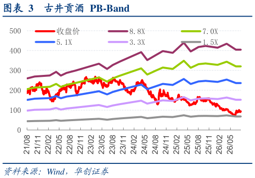 想关注一下古井贡酒  PB-Band