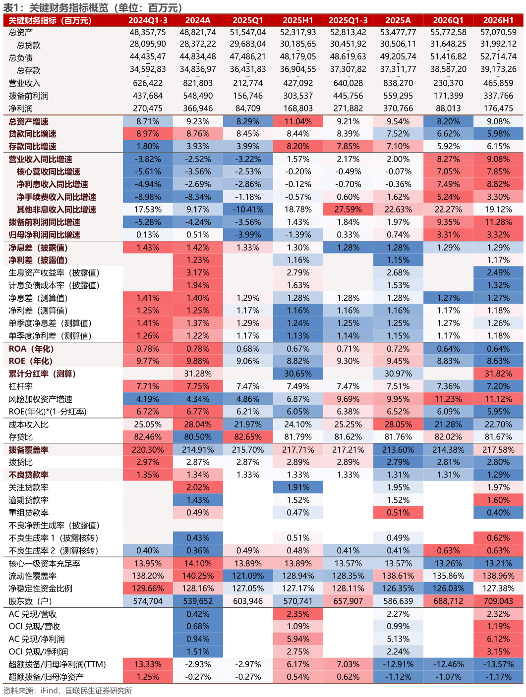 咨询大家关键财务指标概览（单位：百万元）