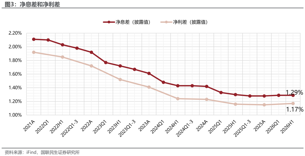 我想了解一下净息差和净利差