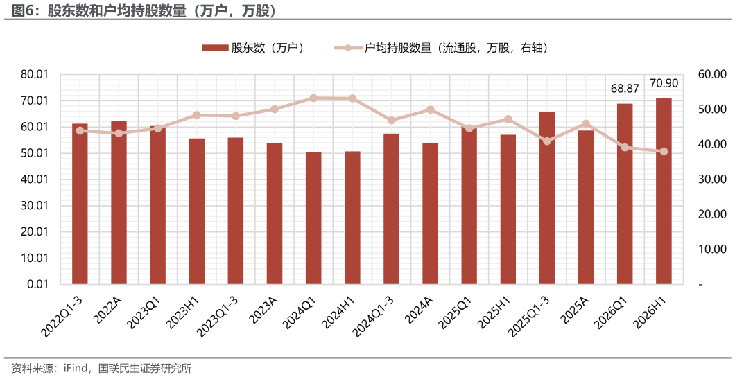 谁知道股东数和户均持股数量（万户，万股）