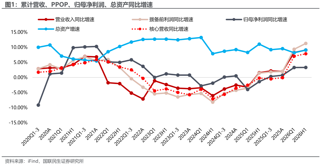 谁能回答累计营收、PPOP、归母净利润、总资产同比增速