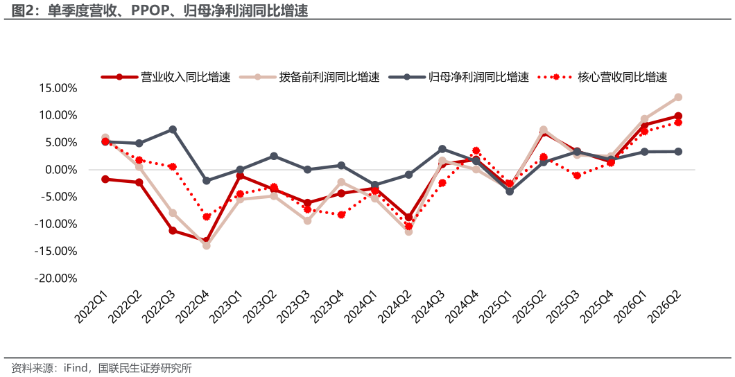 想关注一下单季度营收、PPOP、归母净利润同比增速