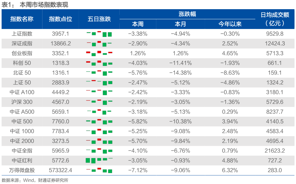 想关注一下本周市场指数表现