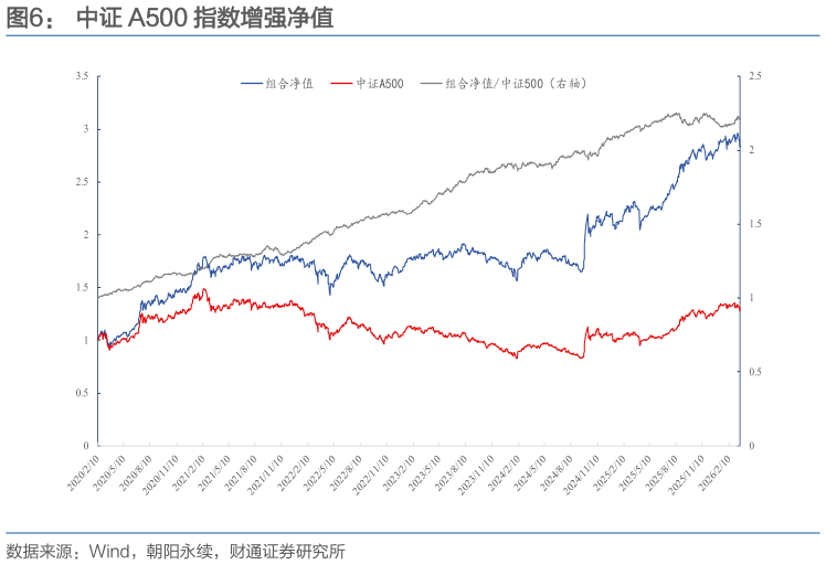 如何看待中证 A500 指数增强净值
