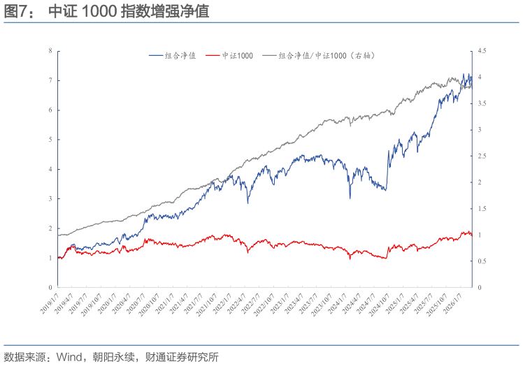 谁能回答中证 1000 指数增强净值
