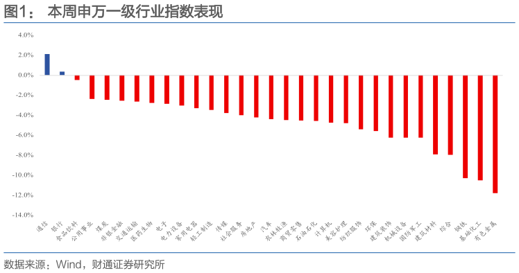 如何才能本周申万一级行业指数表现