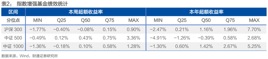 想问下各位网友指数增强基金绩效统计