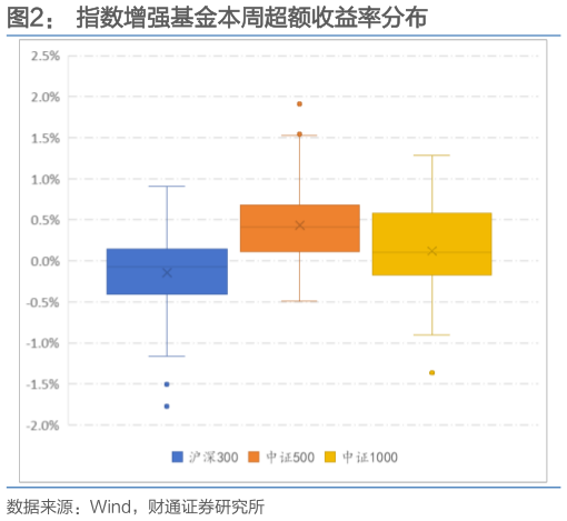 一起讨论下指数增强基金本周超额收益率分布