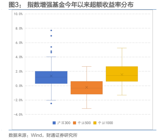 咨询大家指数增强基金今年以来超额收益率分布