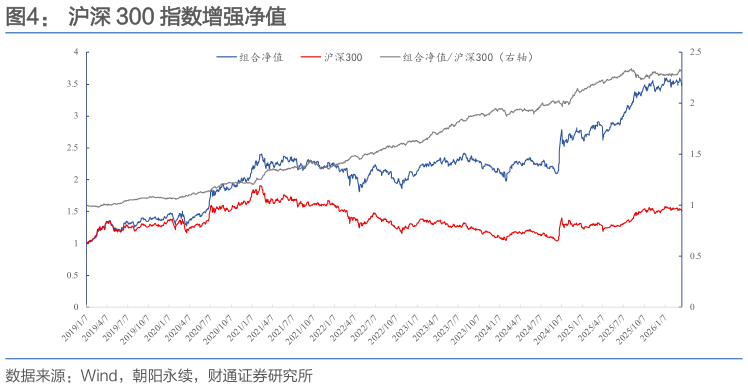 咨询大家沪深 300 指数增强净值