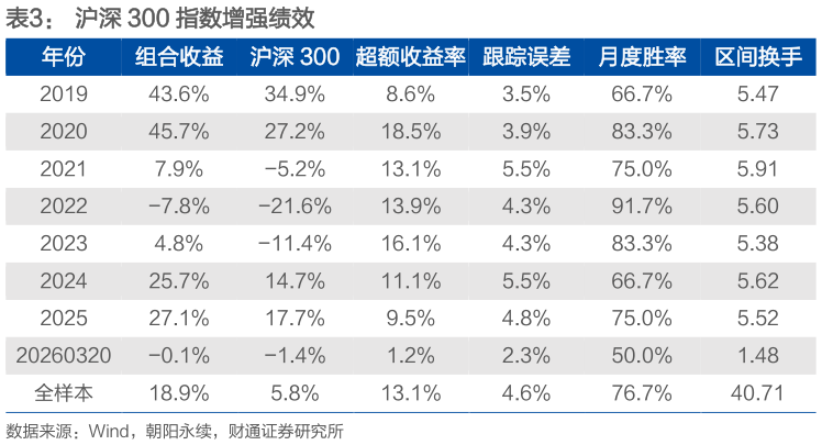 你知道沪深 300 指数增强绩效
