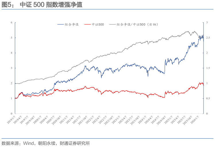 如何了解中证 500 指数增强净值