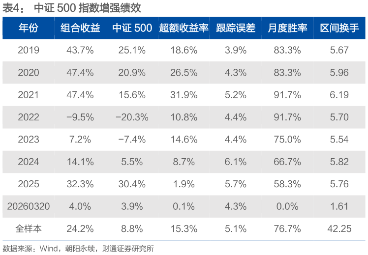 如何了解中证 500 指数增强绩效