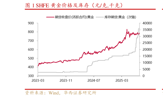 如何了解SHFE 黄金价格及库存（元克,千克）?