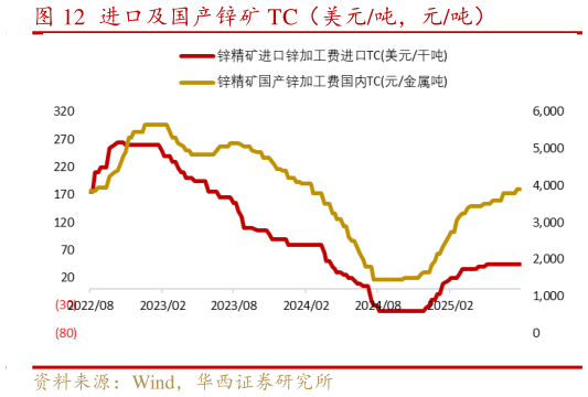 如何才能进口及国产锌矿 TC(美元吨,元吨)?