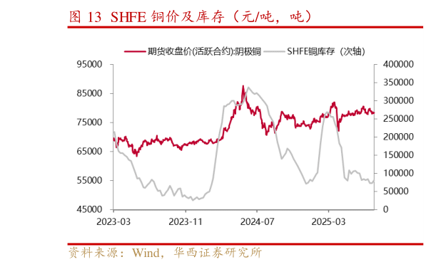 如何看待SHFE 铜价及库存(元吨,吨)?