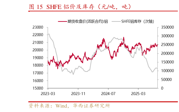 一起讨论下SHFE 铝价及库存(元吨,吨)?
