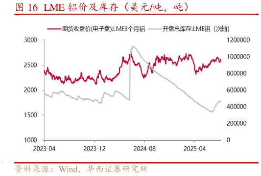 如何了解LME 铝价及库存(美元吨,吨)?