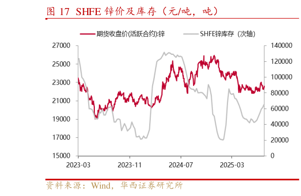 各位网友请教一下SHFE 锌价及库存(元吨,吨)?