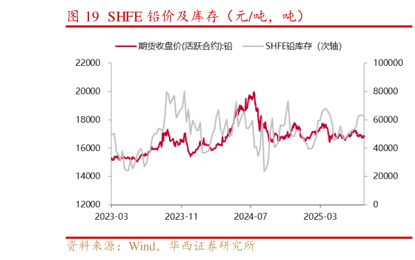 你知道SHFE 铅价及库存(元吨,吨)?