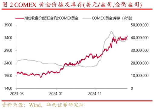 如何看待COMEX 黄金价格及库存美元盎司,金衡盎司?