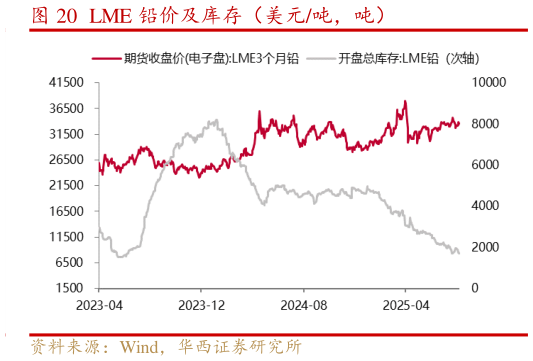 一起讨论下LME 铅价及库存(美元吨,吨)?