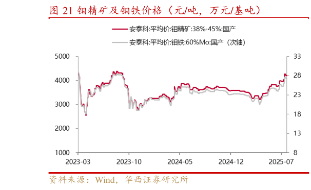 如何解释钼精矿及钼铁价格(元吨,万元基吨)?