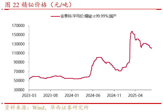 想问下各位网友精铋价格(元吨)?