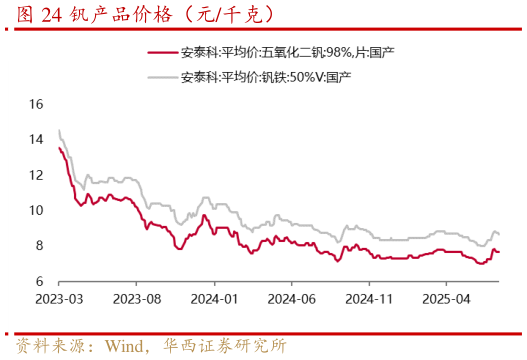如何才能钒产品价格(元千克)?