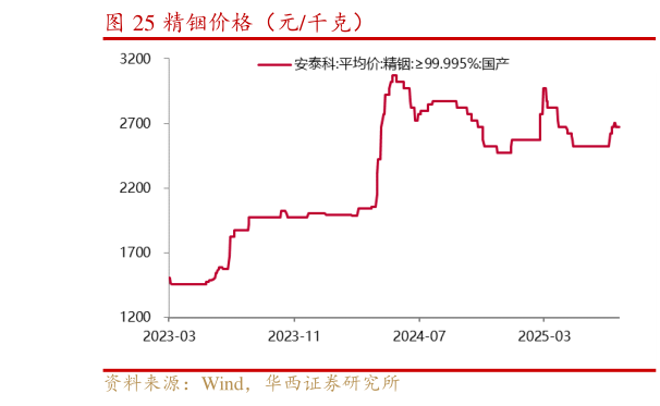请问一下精铟价格(元千克)?