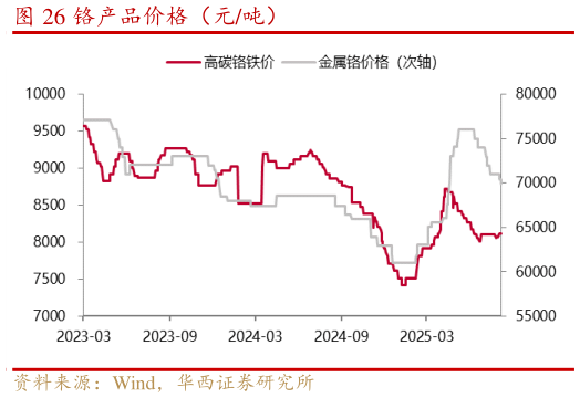 各位网友请教一下铬产品价格(元吨)?