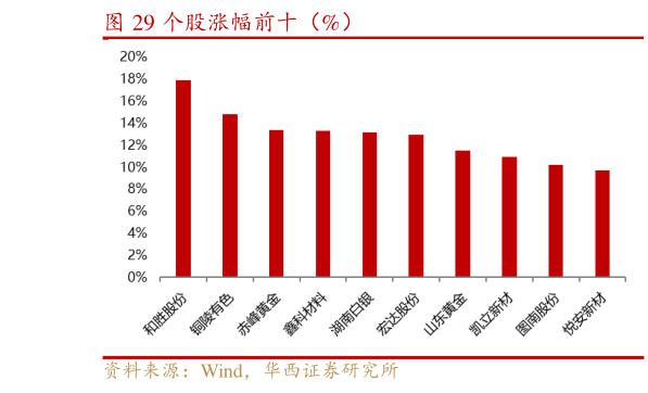 咨询下各位个股涨幅前十(%)?