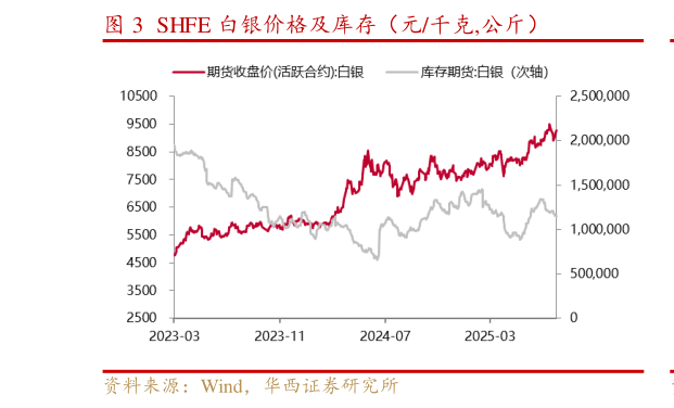 如何解释SHFE 白银价格及库存（元千克,公斤）?