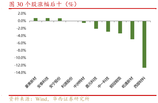 怎样理解个股涨幅后十(%)?