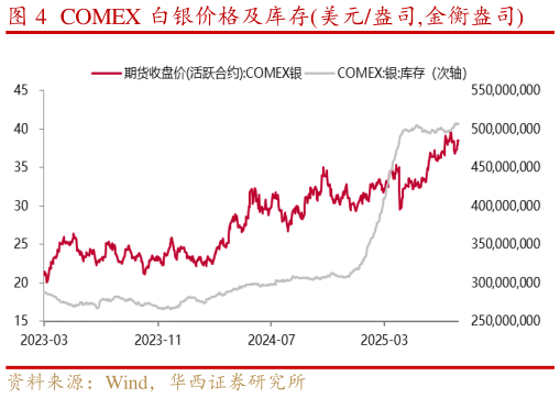 如何了解COMEX 白银价格及库存美元盎司,金衡盎司?
