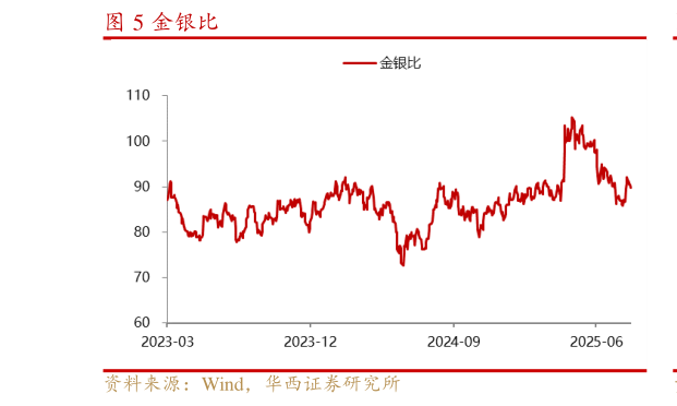 如何才能金银比?
