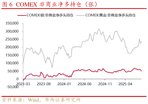 想问下各位网友COMEX 非商业净多持仓（张）?
