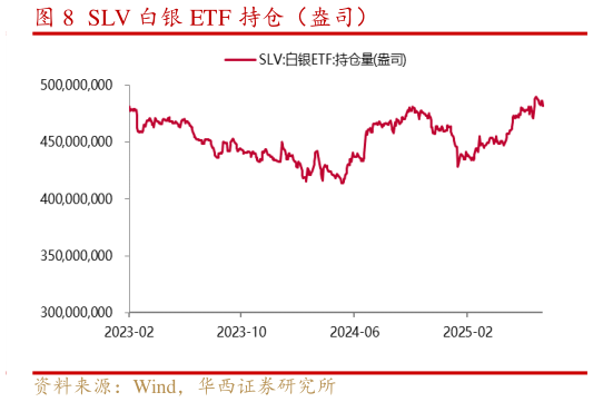 你知道SLV 白银 ETF 持仓（盎司）?