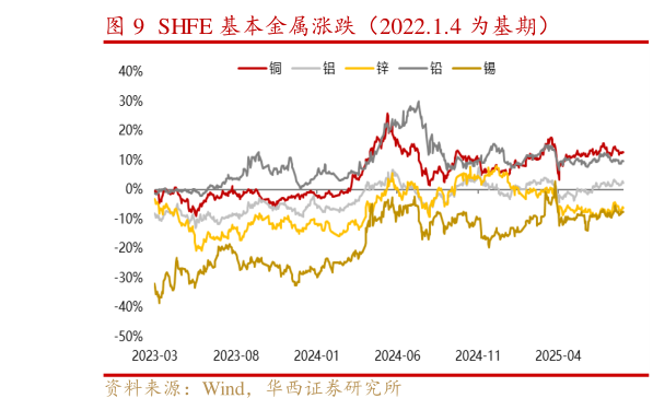 想问下各位网友SHFE 基本金属涨跌（2022.1.4 为基期）?