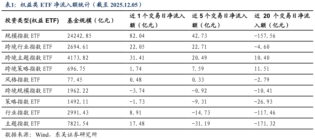请问一下权益类 ETF 净流入额统计（截至 2025.12.05）
