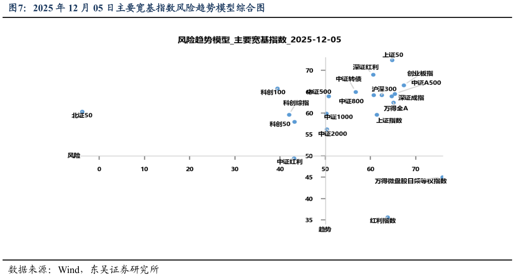 怎样理解2025 年 12 月 05 日主要宽基指数风险趋势模型综合图